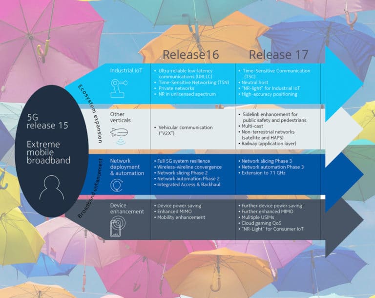 5G Releases 16 and 17 in 3GPP – Nokia White Paper