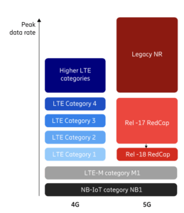 5G-RedCap - Ericsson Whitepaper