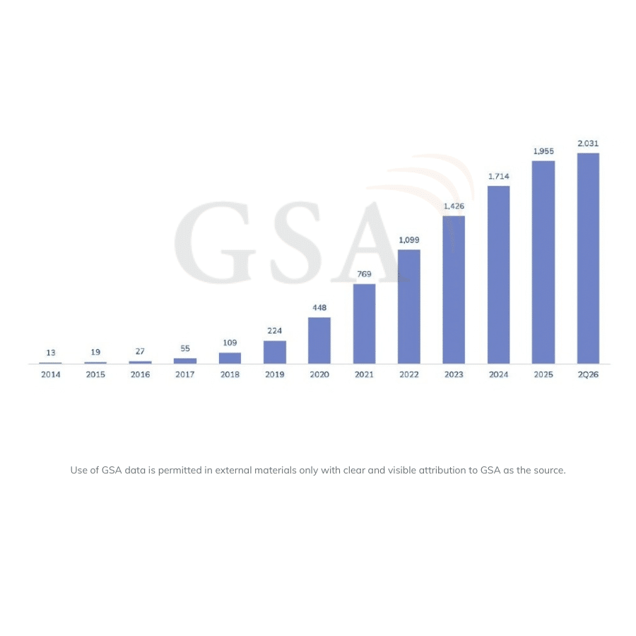 Private mobile network customer references of more than €100,000, by year announced. Data correct as of 8 September 2026.