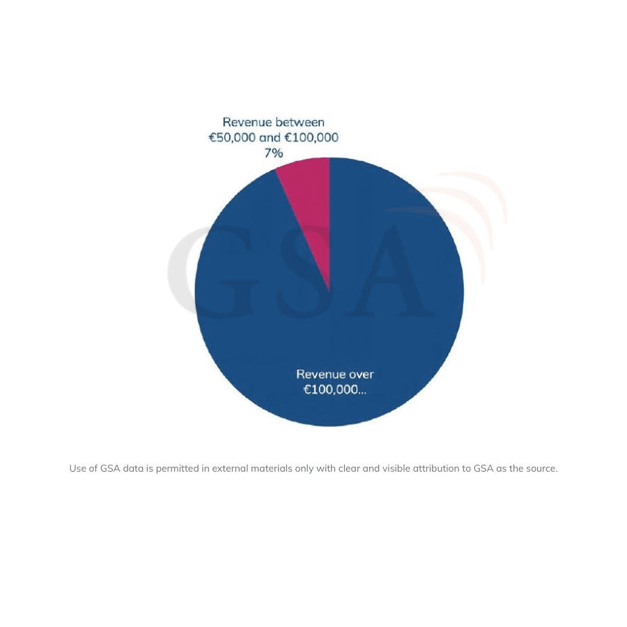 Private mobile network customer references added in 2Q26, split by value. Data correct as of 8 September 2026.