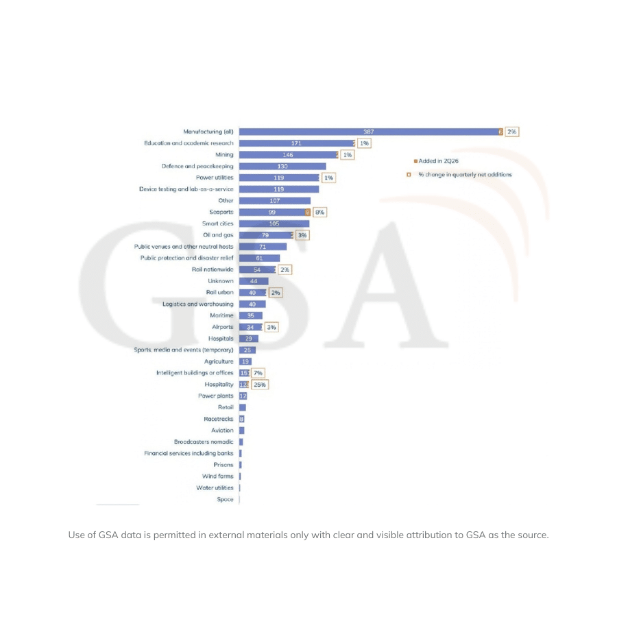 Number of identified customers deploying private mobile networks in trials and commercially, by sector (base: 2,031 organisations deploying private wireless networks with revenue greater than €100,000). Data correct as of 8 September 2026.