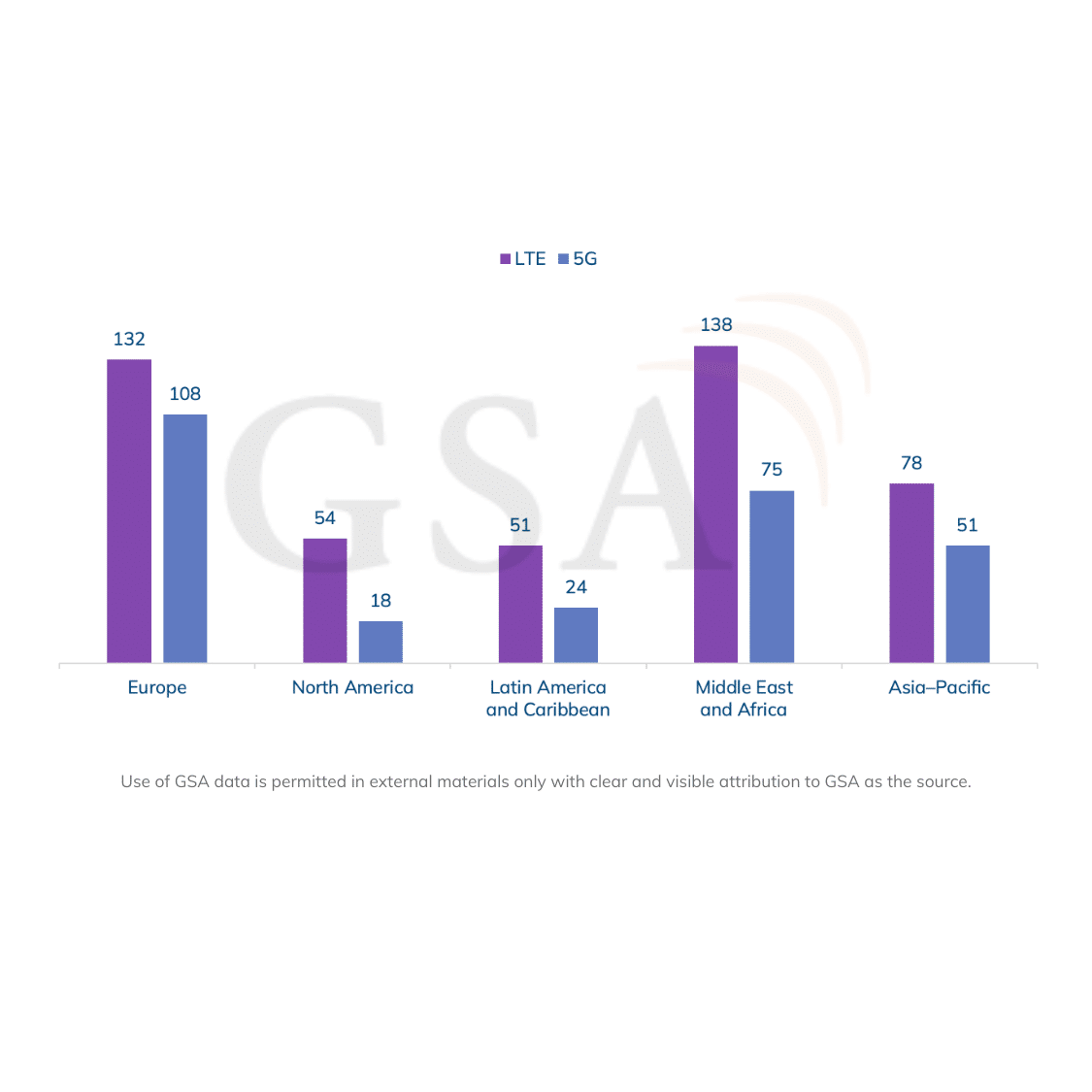 Count of identified LTE or 5G-based FWA services, by region. Data correct as of 9 June 2026