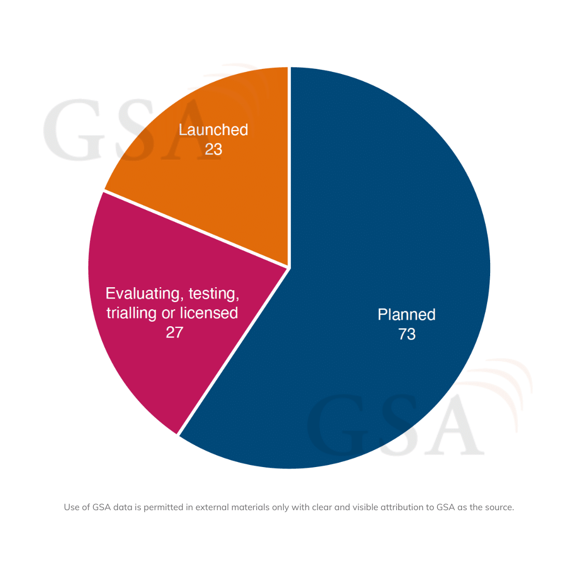 Number of partnerships investing in satellite-to-cellphone technology, by status. Note: Data correct as of the end of June 2026.