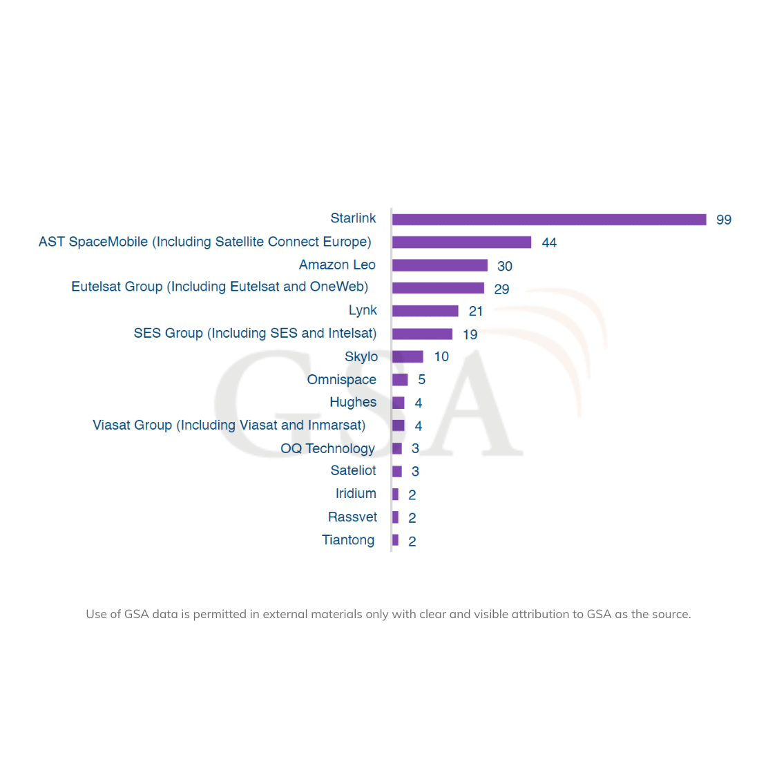Number of partnerships by satellite network operator Notes: Includes all satellite network operator partnerships with more than one partnership. Data correct as of the end of June 2026.