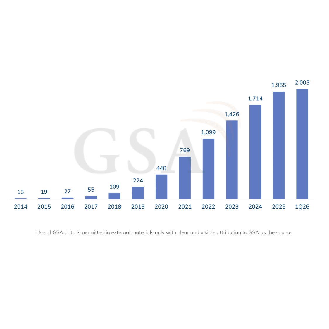 Private mobile network customer references of more than €100,000, by year announced. Data correct as of 22 May 2026