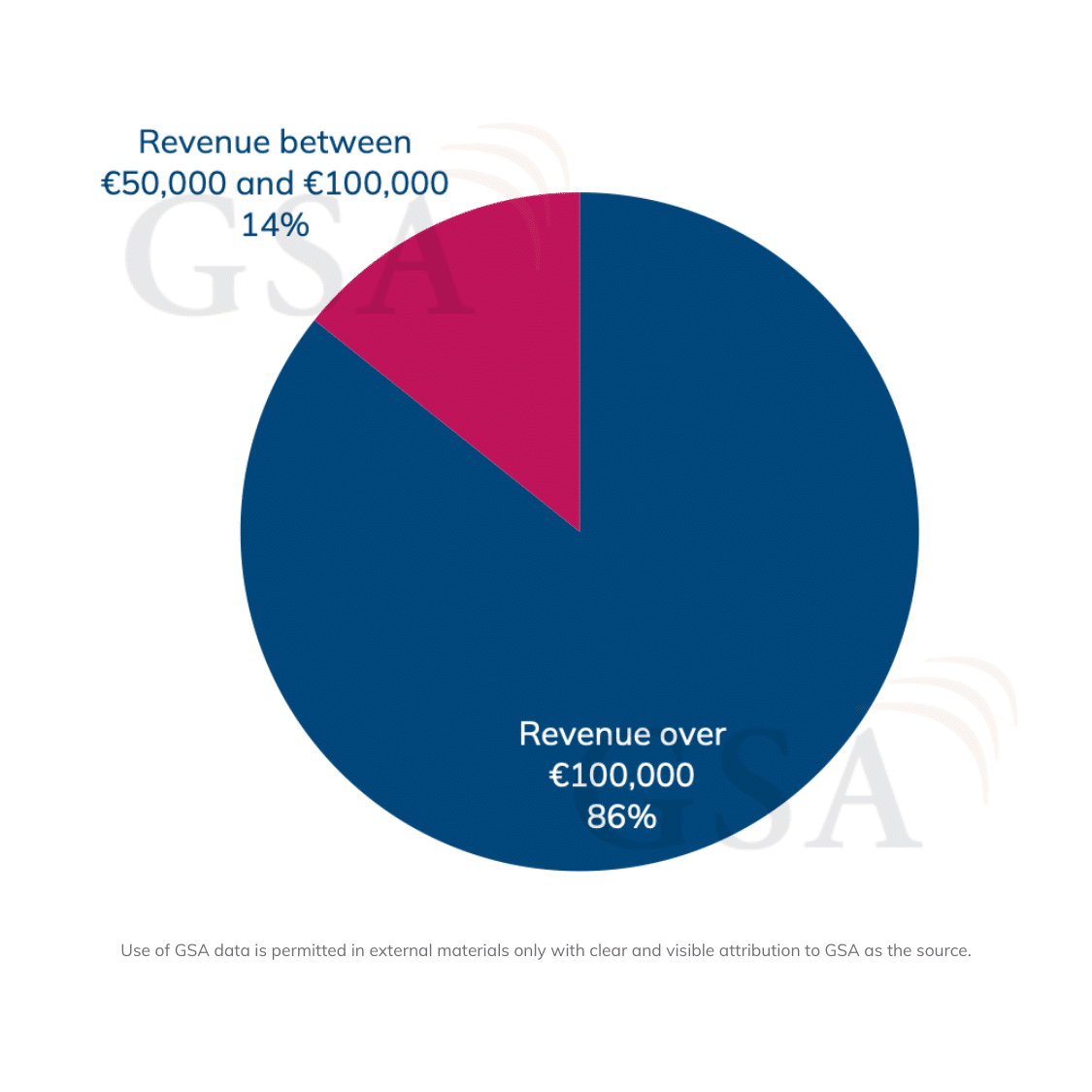 Private mobile network customers by technology used (base: 2,003 catalogued customers deploying private wireless networks with revenue greater than €100,000). Data correct as of 22 May 2026
