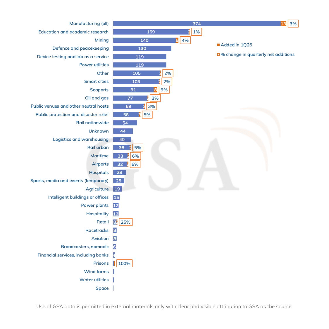 Number of identified customers deploying private mobile networks in trials and commercially, by sector (base: 2,003 organisations deploying private wireless networks with revenue greater than €100,000). Data correct as of 22 May 2026