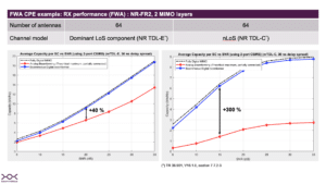FWA CPE example: RX performance (FWA) : NR-FR2, 2 MIMO layers